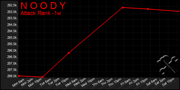 Last 7 Days Graph of N O O D Y