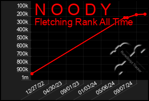 Total Graph of N O O D Y