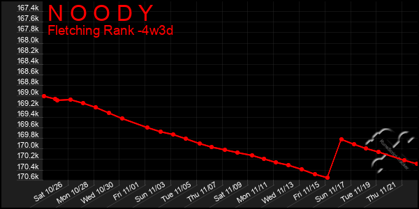 Last 31 Days Graph of N O O D Y