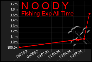 Total Graph of N O O D Y