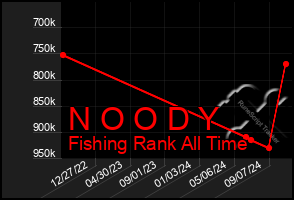 Total Graph of N O O D Y