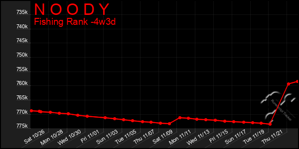 Last 31 Days Graph of N O O D Y