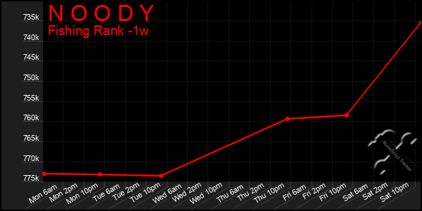 Last 7 Days Graph of N O O D Y