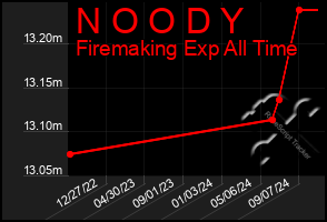 Total Graph of N O O D Y