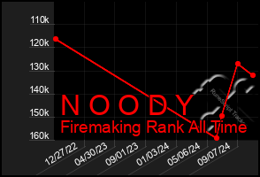 Total Graph of N O O D Y