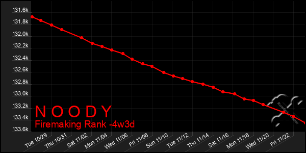 Last 31 Days Graph of N O O D Y