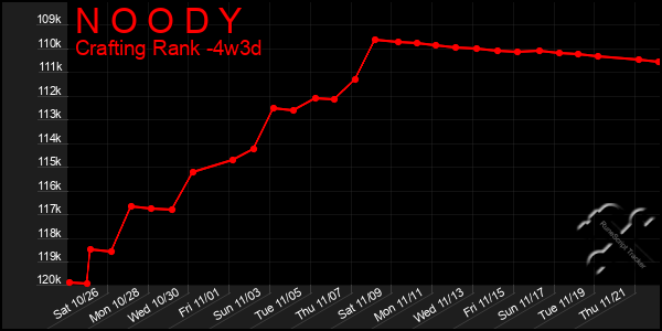 Last 31 Days Graph of N O O D Y