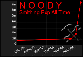 Total Graph of N O O D Y