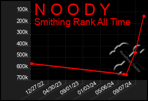 Total Graph of N O O D Y