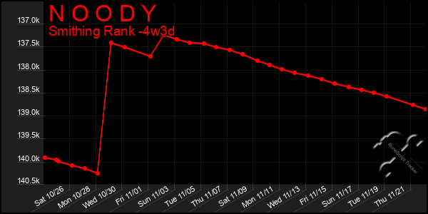 Last 31 Days Graph of N O O D Y