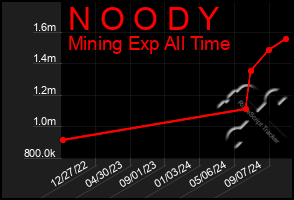 Total Graph of N O O D Y