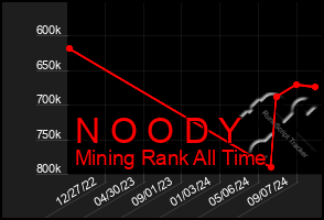 Total Graph of N O O D Y