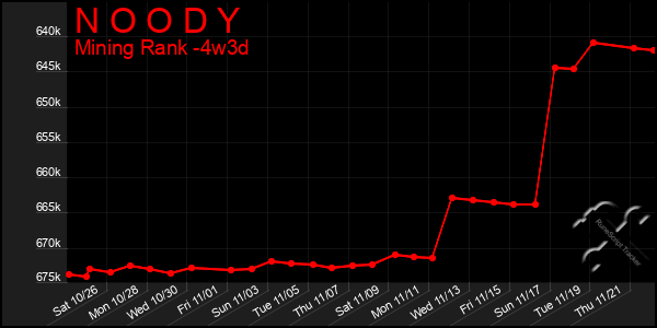 Last 31 Days Graph of N O O D Y