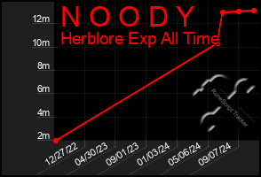 Total Graph of N O O D Y