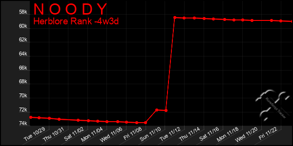 Last 31 Days Graph of N O O D Y