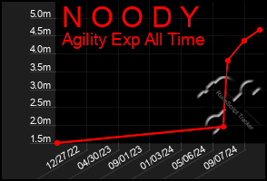 Total Graph of N O O D Y