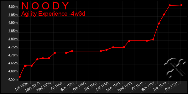 Last 31 Days Graph of N O O D Y