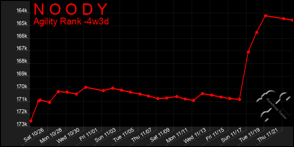 Last 31 Days Graph of N O O D Y