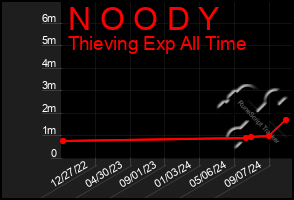 Total Graph of N O O D Y