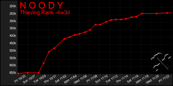 Last 31 Days Graph of N O O D Y