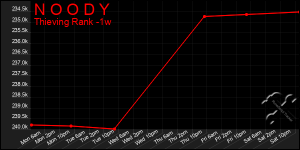 Last 7 Days Graph of N O O D Y