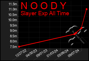 Total Graph of N O O D Y