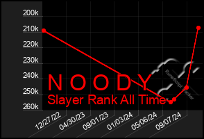 Total Graph of N O O D Y