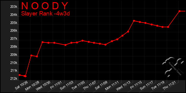 Last 31 Days Graph of N O O D Y