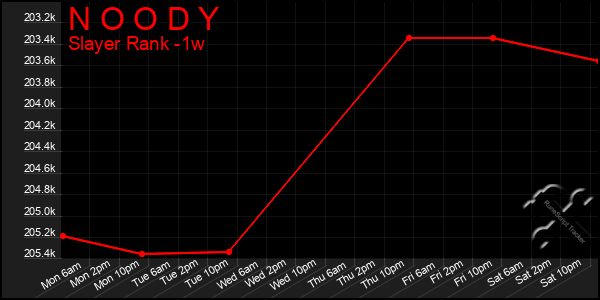 Last 7 Days Graph of N O O D Y