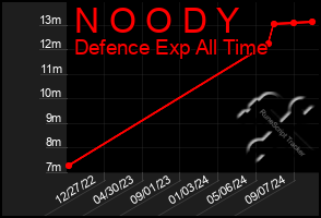 Total Graph of N O O D Y