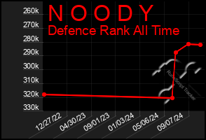 Total Graph of N O O D Y