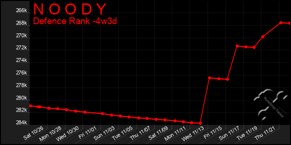 Last 31 Days Graph of N O O D Y