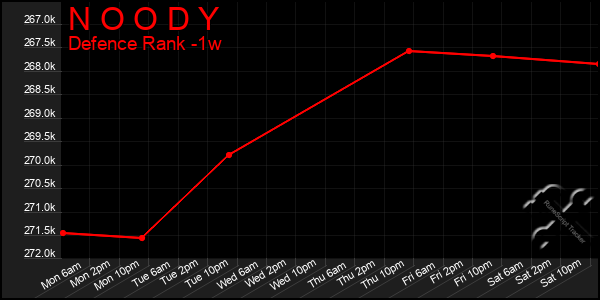 Last 7 Days Graph of N O O D Y