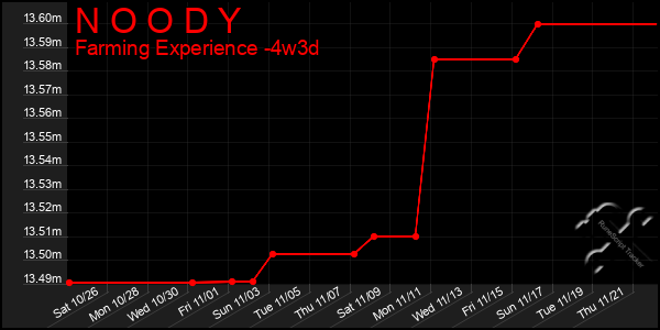 Last 31 Days Graph of N O O D Y