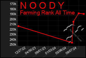 Total Graph of N O O D Y