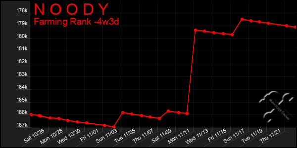 Last 31 Days Graph of N O O D Y