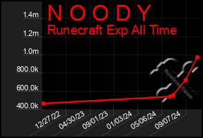 Total Graph of N O O D Y