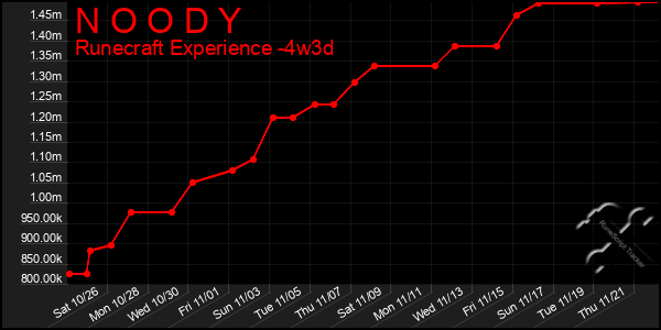 Last 31 Days Graph of N O O D Y