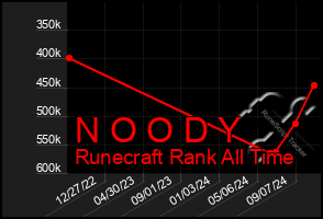 Total Graph of N O O D Y