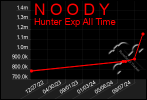 Total Graph of N O O D Y