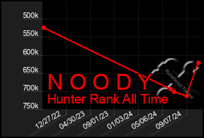 Total Graph of N O O D Y