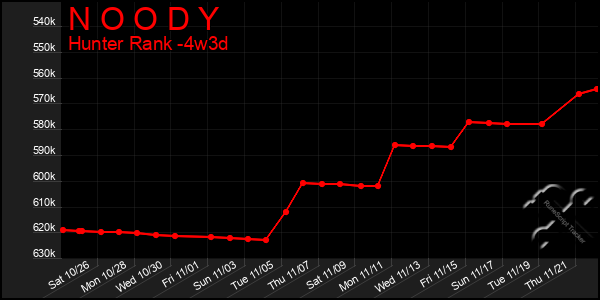 Last 31 Days Graph of N O O D Y