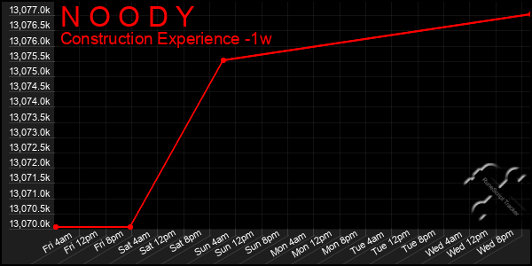 Last 7 Days Graph of N O O D Y