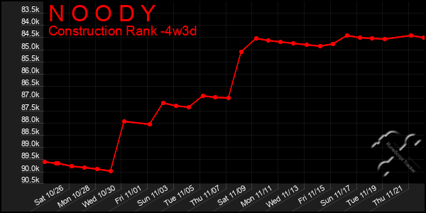 Last 31 Days Graph of N O O D Y