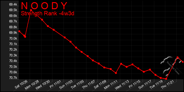 Last 31 Days Graph of N O O D Y