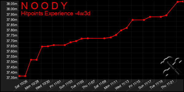 Last 31 Days Graph of N O O D Y