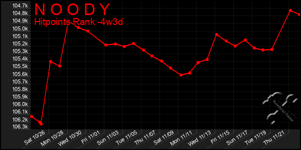 Last 31 Days Graph of N O O D Y