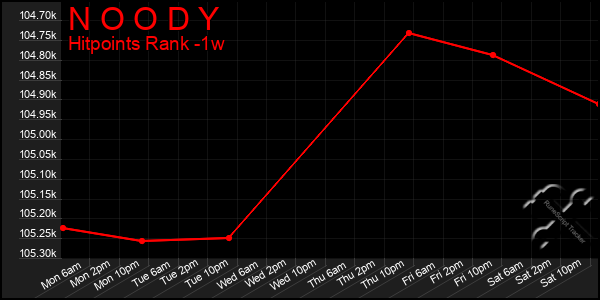 Last 7 Days Graph of N O O D Y