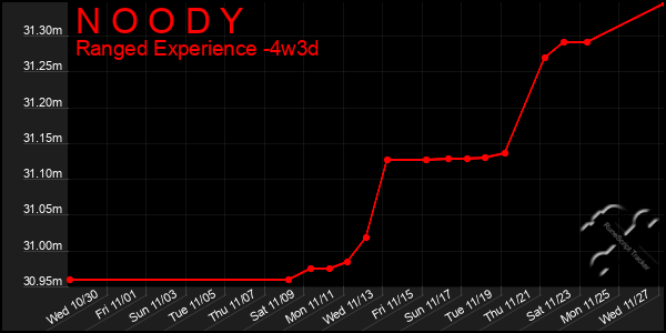 Last 31 Days Graph of N O O D Y