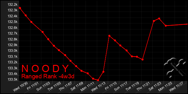 Last 31 Days Graph of N O O D Y